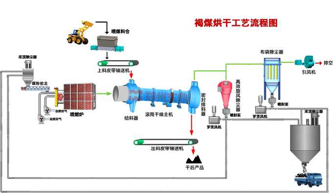 褐煤烘干機工藝圖